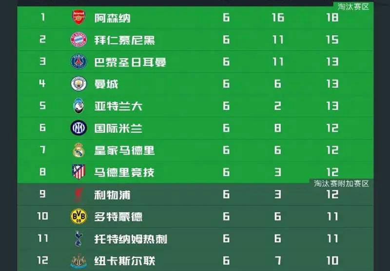 英超四队全部零胜!欧冠战报显现英超唯一苦主,全面压制西甲,力压德甲意甲